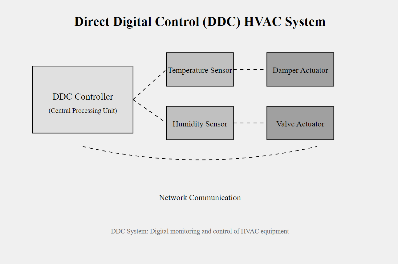 DDC System Maintenance