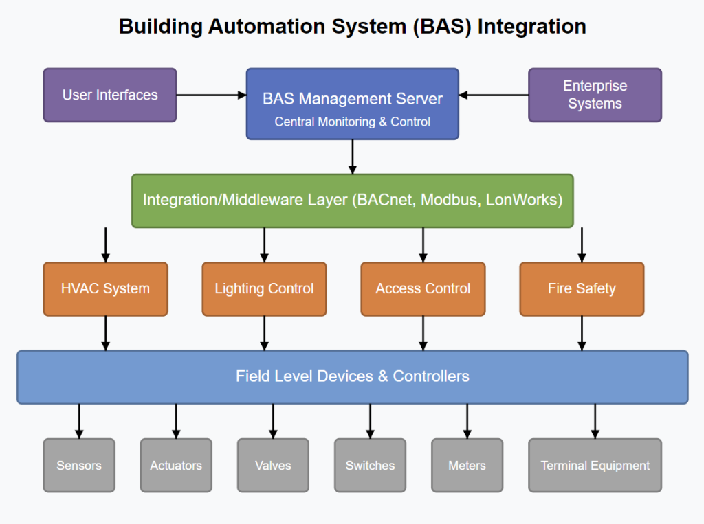 BAS System Integration