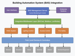 BAS System Integration